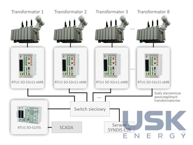 Mikronika SYNDIS — система SCADA/NMS/DMS/OMS для електромереж і промисловості — 4