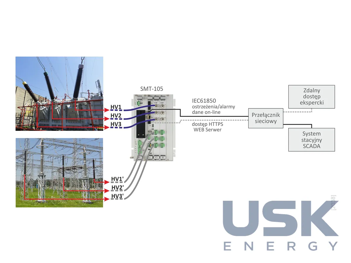 SO-52v11-eMR, SO-52v11-R, SMT-10x — реєстратори аварійних процесів і моніторинг високовольтних вводів