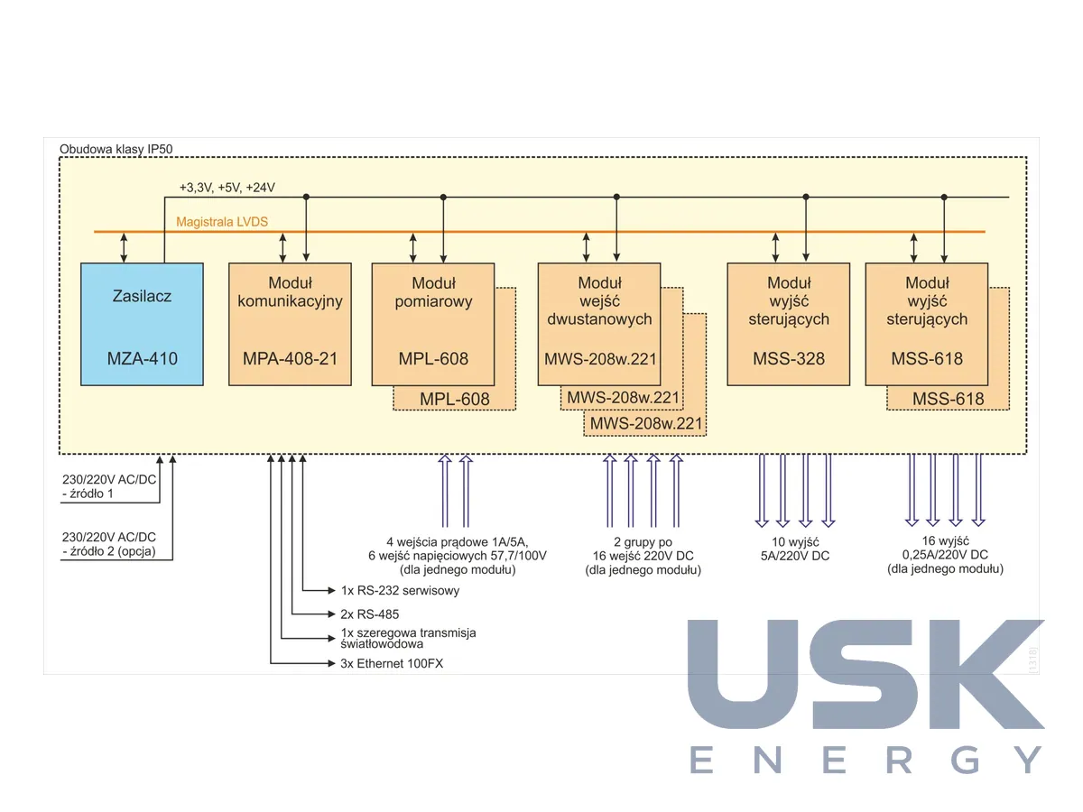 SO-52v11-eMW, SO-52v11-PMU, SO-52v21-PC — модуль вимикача 110–400 кВ, PMU і регулятор дугогасного реактора