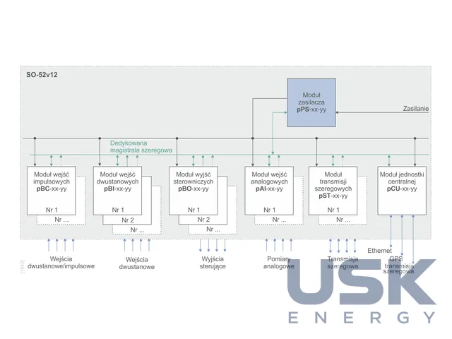 SO-52v11, SO-52v12, SO-52v21 — модульні контролери телемеханіки (RTU) і приєднань — 6